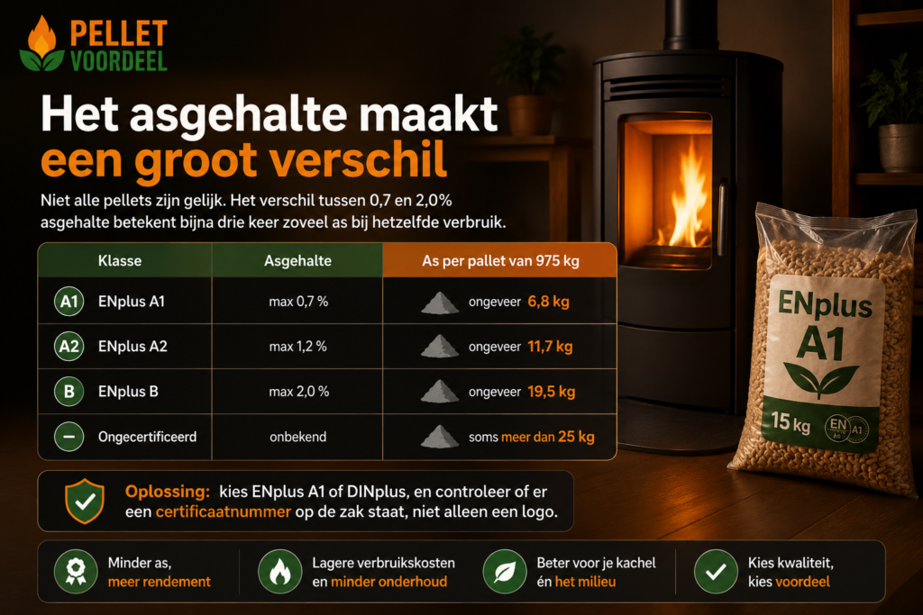 Het asgehalte maakt verschil